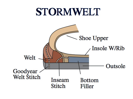 red wing storm welt